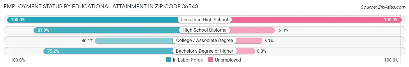 Employment Status by Educational Attainment in Zip Code 36548