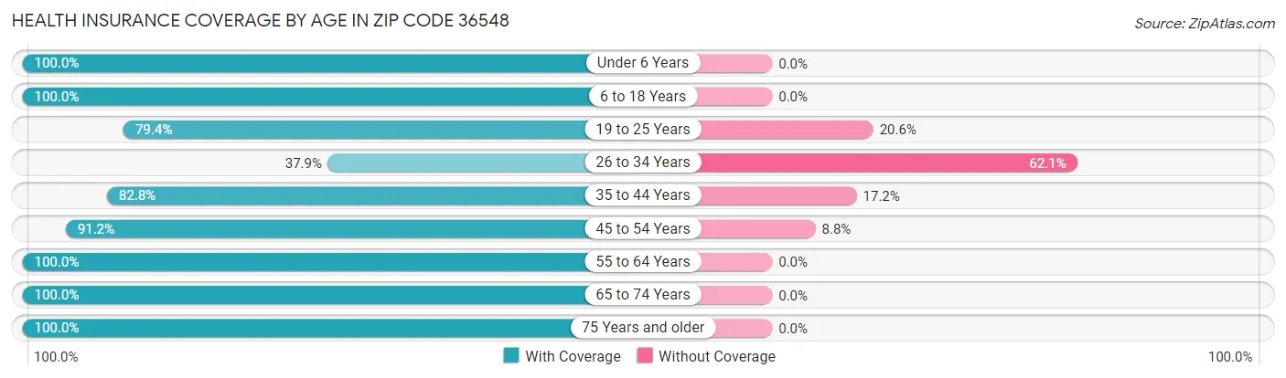 Health Insurance Coverage by Age in Zip Code 36548