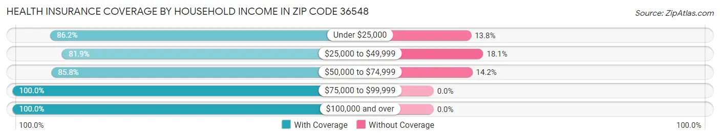 Health Insurance Coverage by Household Income in Zip Code 36548