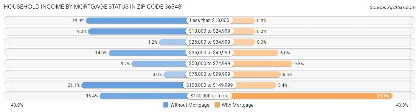 Household Income by Mortgage Status in Zip Code 36548