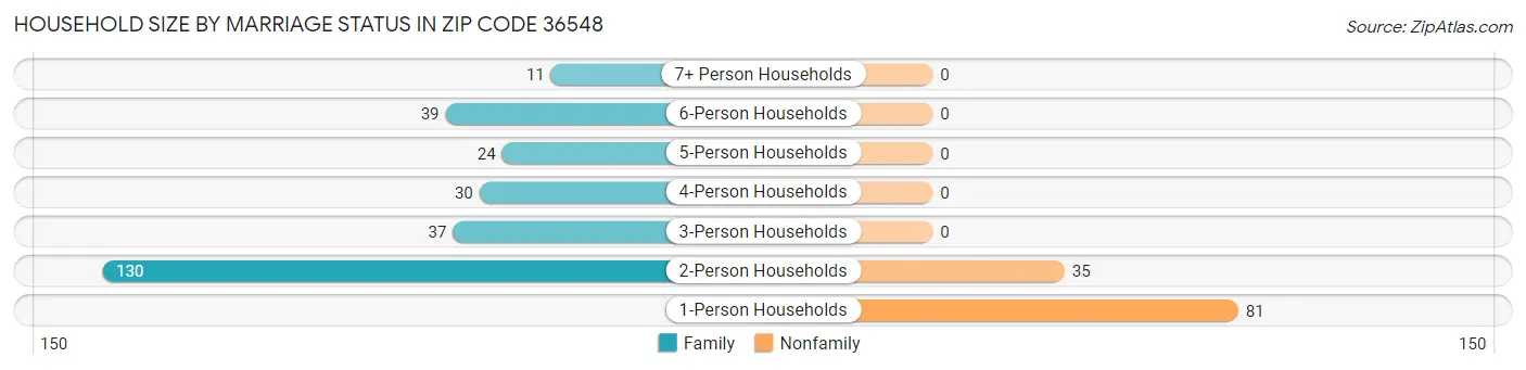 Household Size by Marriage Status in Zip Code 36548