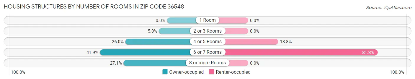 Housing Structures by Number of Rooms in Zip Code 36548