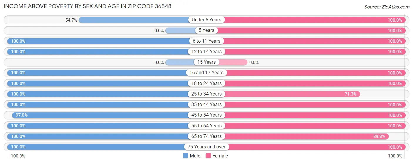 Income Above Poverty by Sex and Age in Zip Code 36548