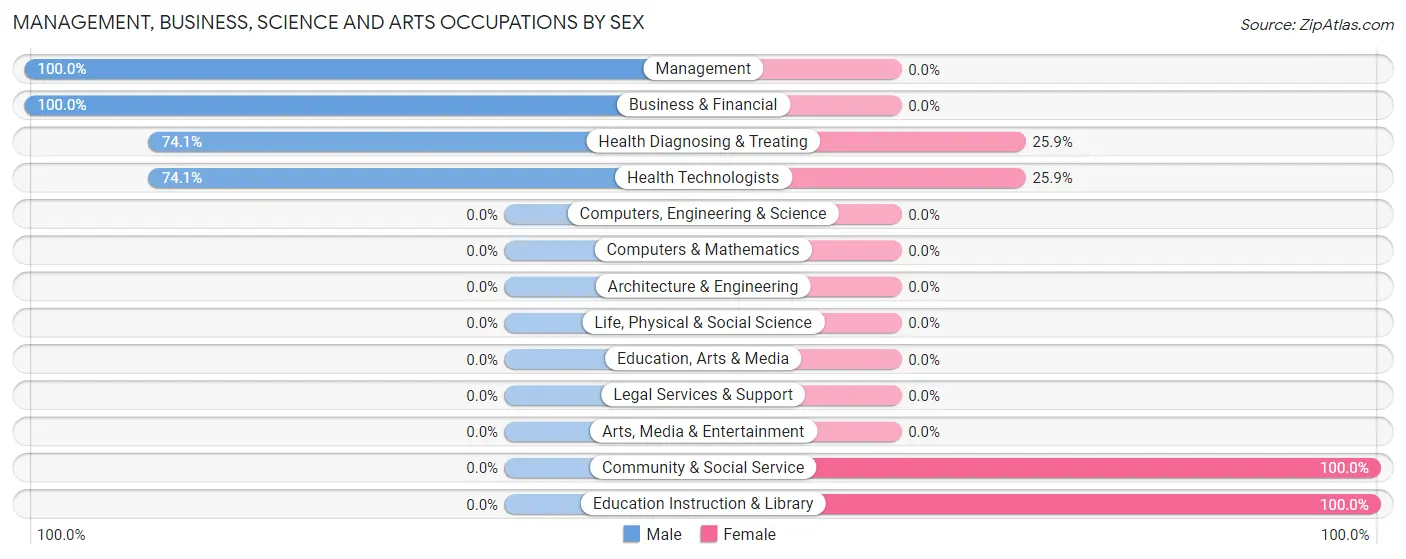 Management, Business, Science and Arts Occupations by Sex in Zip Code 36548