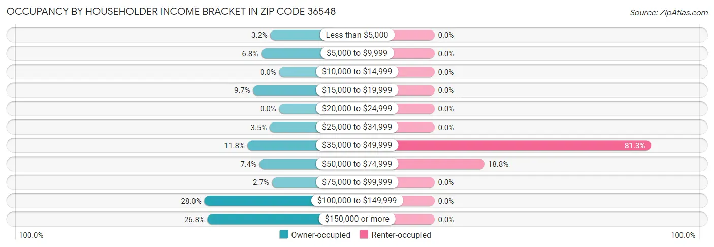 Occupancy by Householder Income Bracket in Zip Code 36548