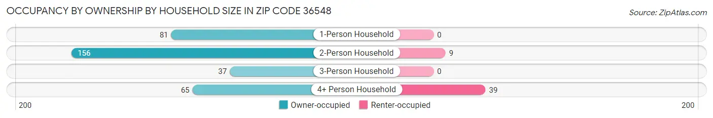 Occupancy by Ownership by Household Size in Zip Code 36548