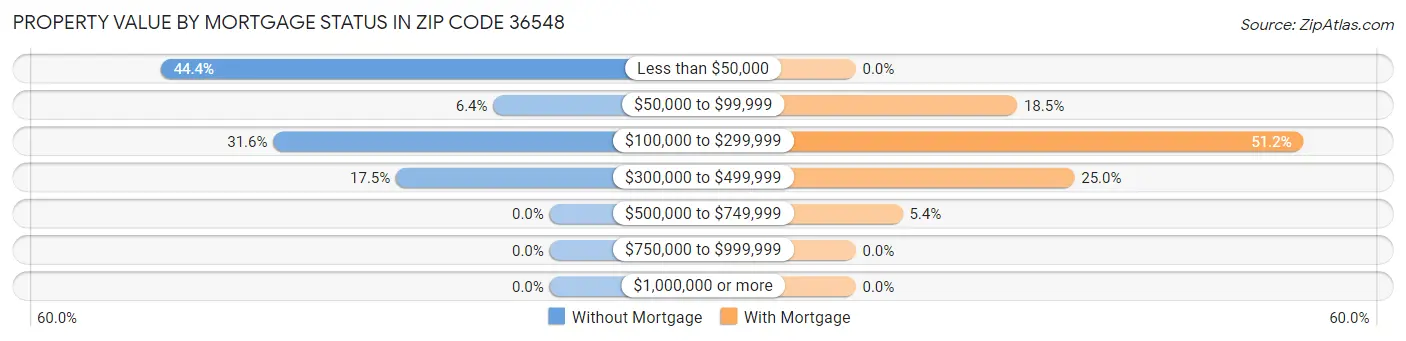 Property Value by Mortgage Status in Zip Code 36548