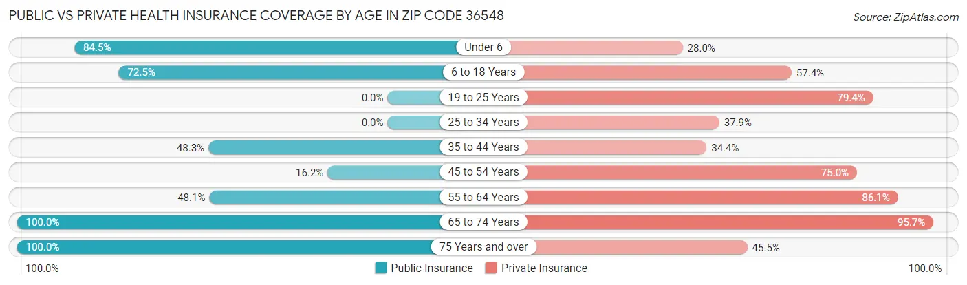 Public vs Private Health Insurance Coverage by Age in Zip Code 36548