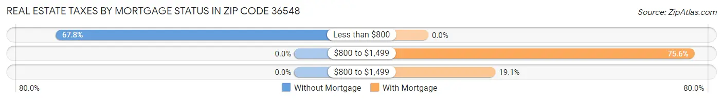 Real Estate Taxes by Mortgage Status in Zip Code 36548