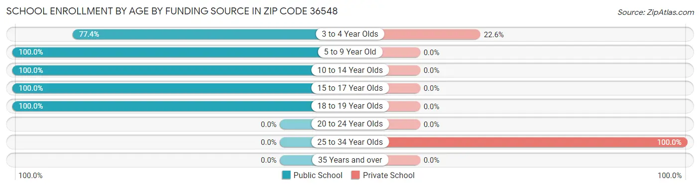 School Enrollment by Age by Funding Source in Zip Code 36548