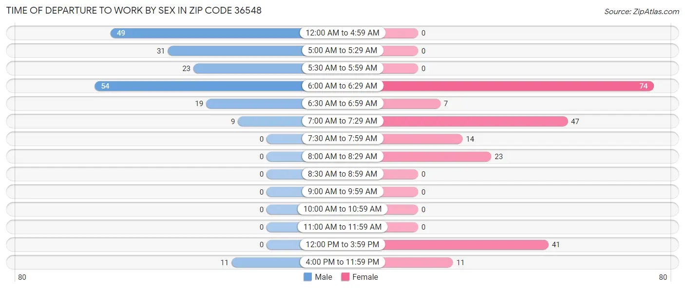 Time of Departure to Work by Sex in Zip Code 36548