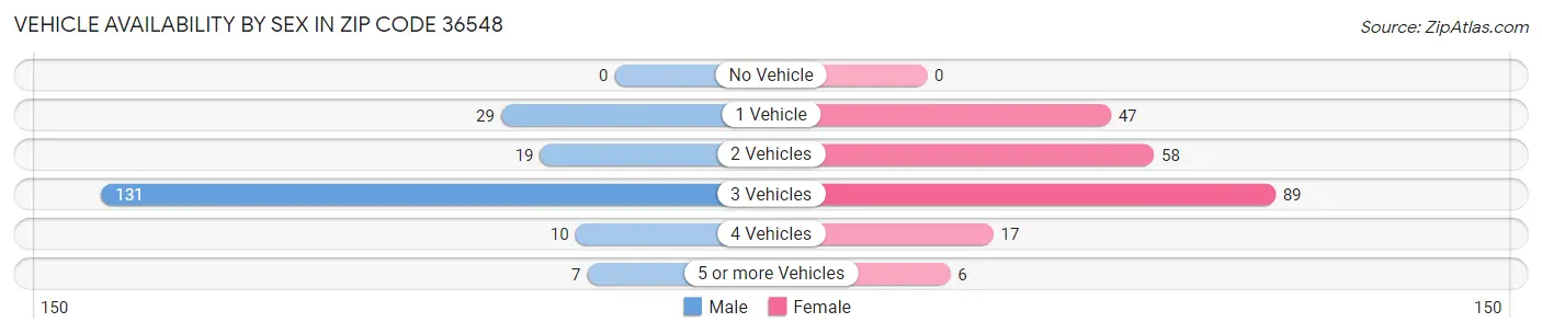 Vehicle Availability by Sex in Zip Code 36548