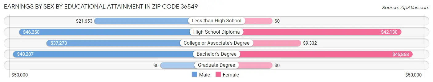 Earnings by Sex by Educational Attainment in Zip Code 36549