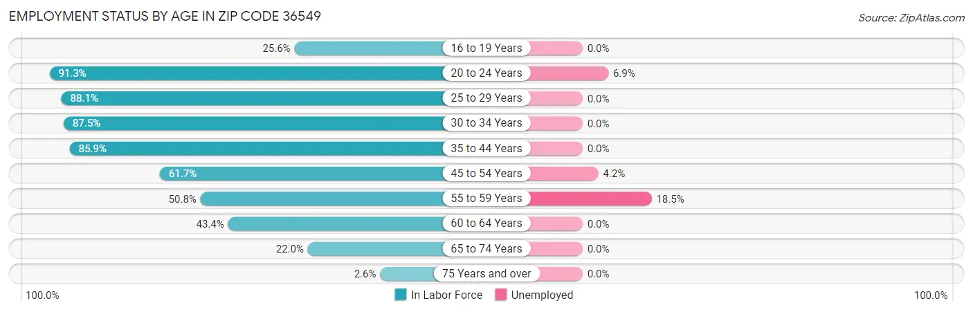 Employment Status by Age in Zip Code 36549