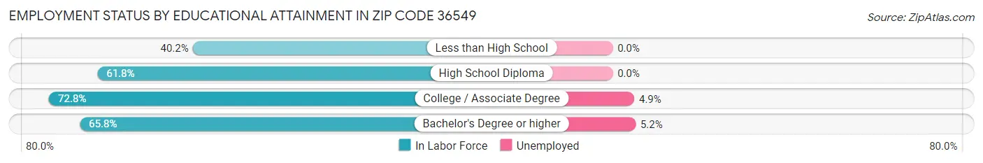 Employment Status by Educational Attainment in Zip Code 36549