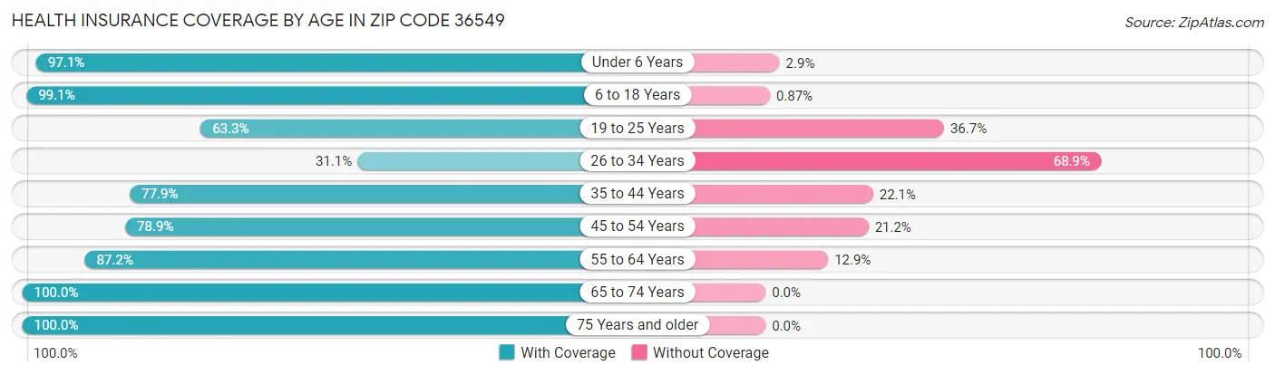 Health Insurance Coverage by Age in Zip Code 36549