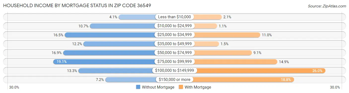 Household Income by Mortgage Status in Zip Code 36549