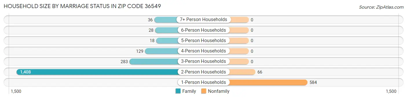 Household Size by Marriage Status in Zip Code 36549