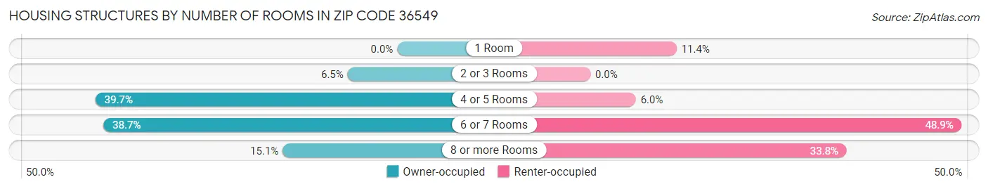 Housing Structures by Number of Rooms in Zip Code 36549