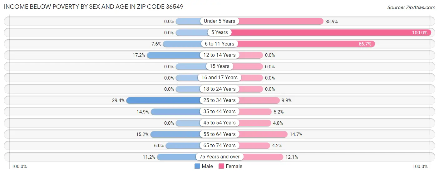 Income Below Poverty by Sex and Age in Zip Code 36549