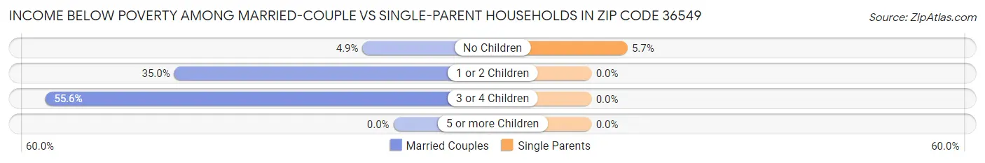 Income Below Poverty Among Married-Couple vs Single-Parent Households in Zip Code 36549