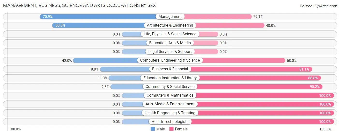 Management, Business, Science and Arts Occupations by Sex in Zip Code 36549