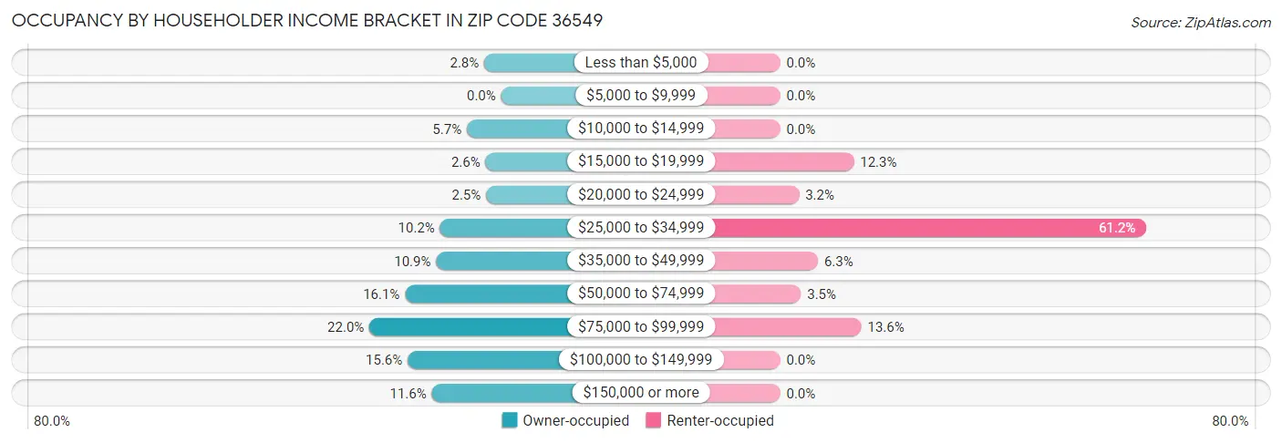 Occupancy by Householder Income Bracket in Zip Code 36549