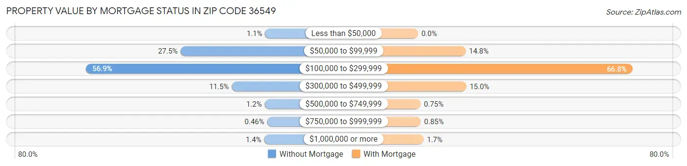 Property Value by Mortgage Status in Zip Code 36549