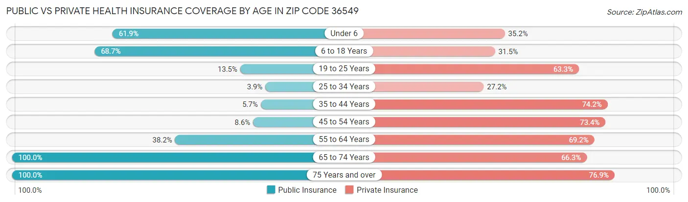 Public vs Private Health Insurance Coverage by Age in Zip Code 36549