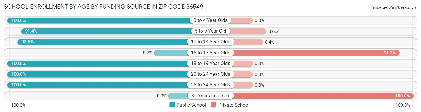School Enrollment by Age by Funding Source in Zip Code 36549