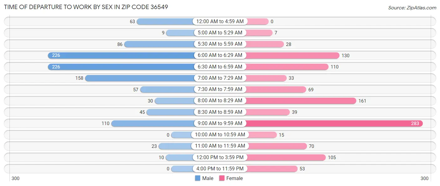 Time of Departure to Work by Sex in Zip Code 36549