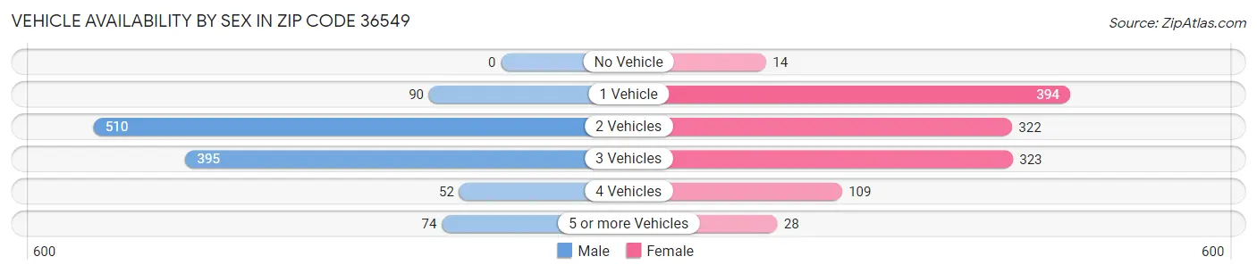 Vehicle Availability by Sex in Zip Code 36549