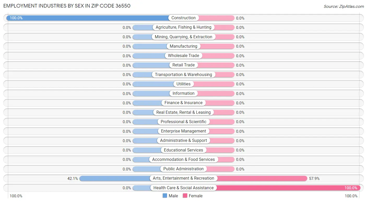 Employment Industries by Sex in Zip Code 36550