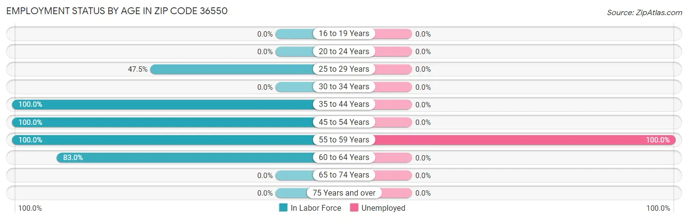 Employment Status by Age in Zip Code 36550
