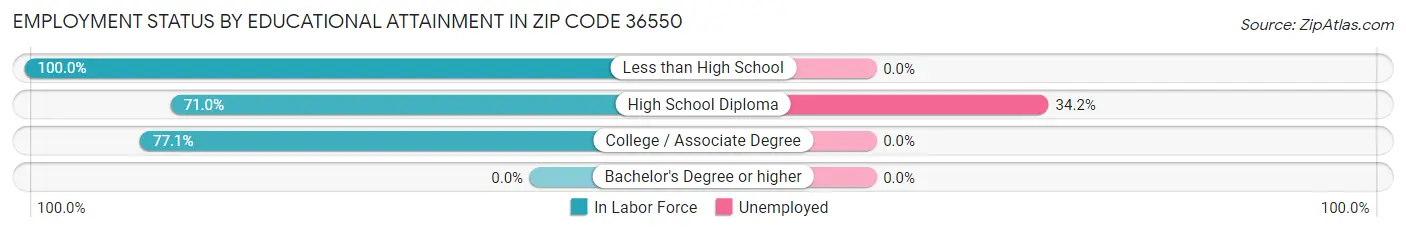 Employment Status by Educational Attainment in Zip Code 36550