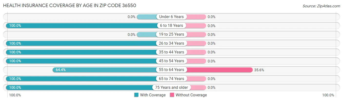 Health Insurance Coverage by Age in Zip Code 36550