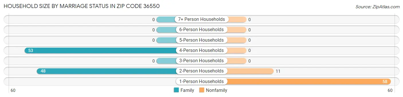Household Size by Marriage Status in Zip Code 36550