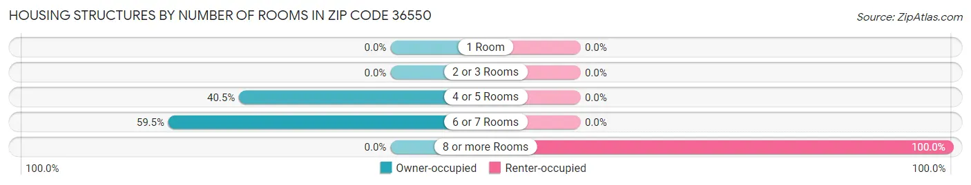 Housing Structures by Number of Rooms in Zip Code 36550