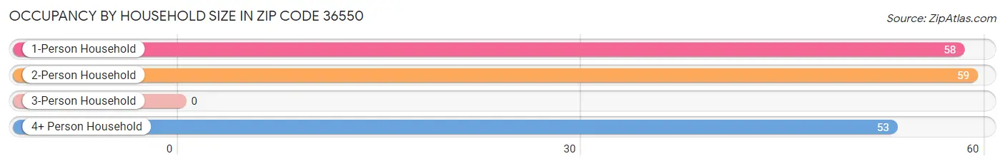 Occupancy by Household Size in Zip Code 36550