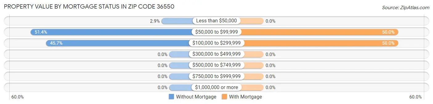 Property Value by Mortgage Status in Zip Code 36550