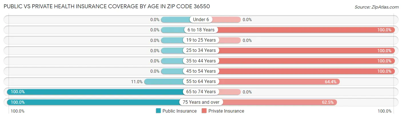Public vs Private Health Insurance Coverage by Age in Zip Code 36550