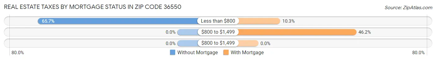 Real Estate Taxes by Mortgage Status in Zip Code 36550
