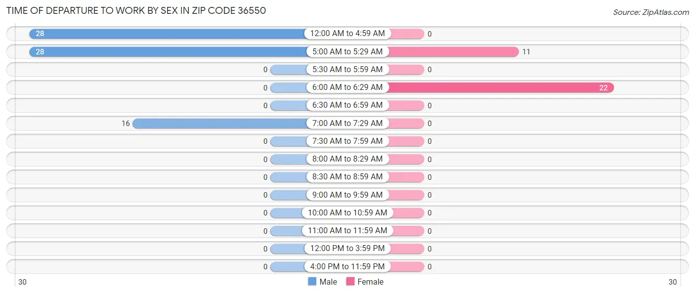 Time of Departure to Work by Sex in Zip Code 36550