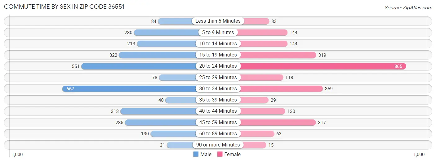 Commute Time by Sex in Zip Code 36551