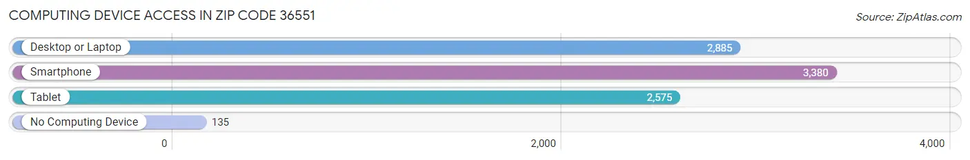 Computing Device Access in Zip Code 36551