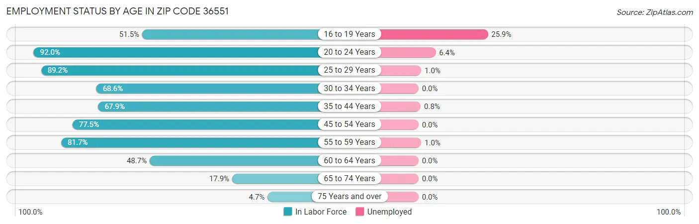 Employment Status by Age in Zip Code 36551