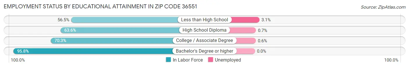 Employment Status by Educational Attainment in Zip Code 36551