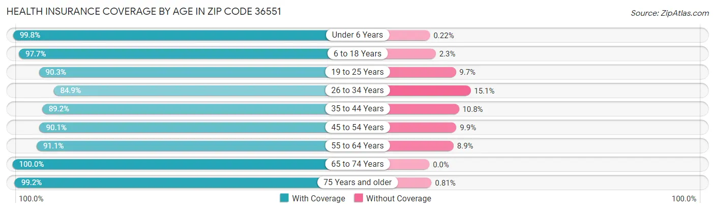 Health Insurance Coverage by Age in Zip Code 36551