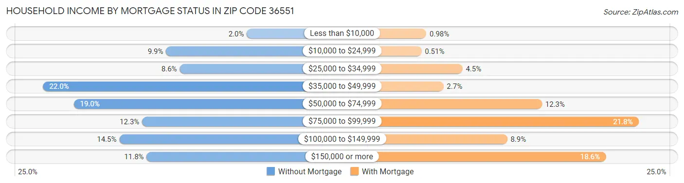 Household Income by Mortgage Status in Zip Code 36551