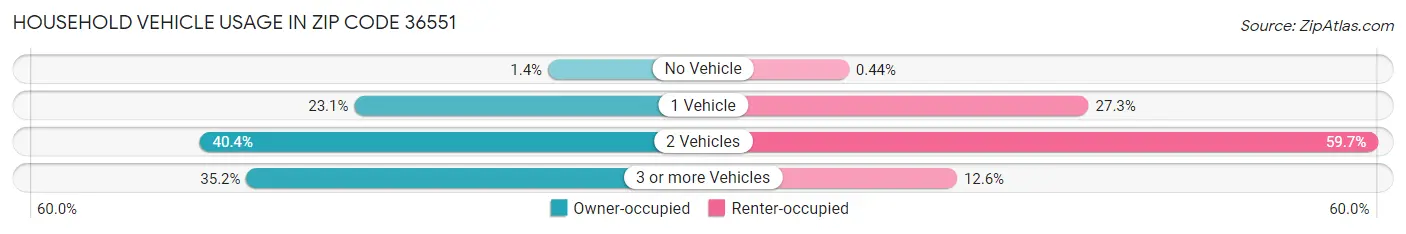 Household Vehicle Usage in Zip Code 36551